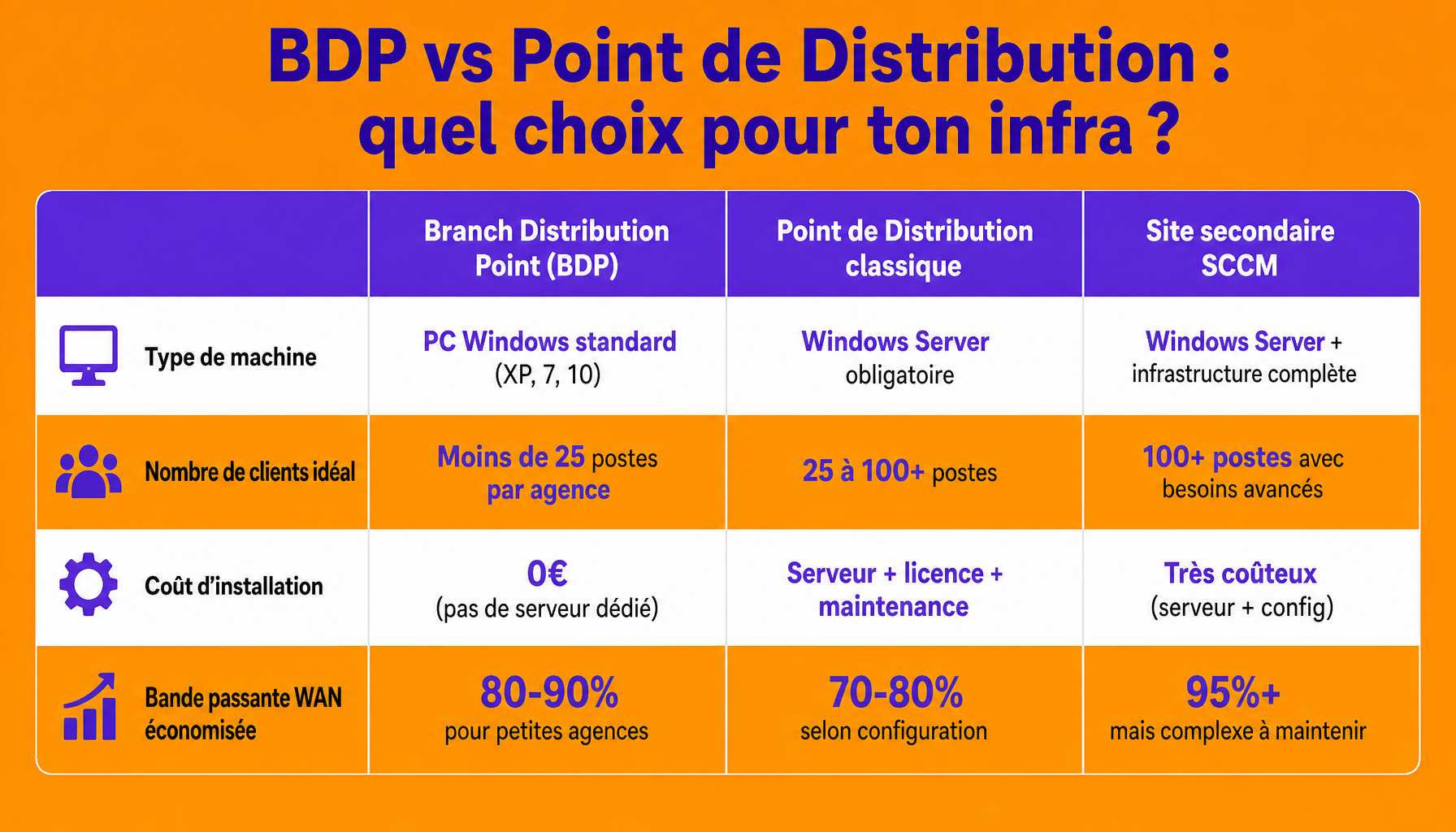 Comparaison Branch Distribution Point, Point de Distribution classique et Site secondaire SCCM