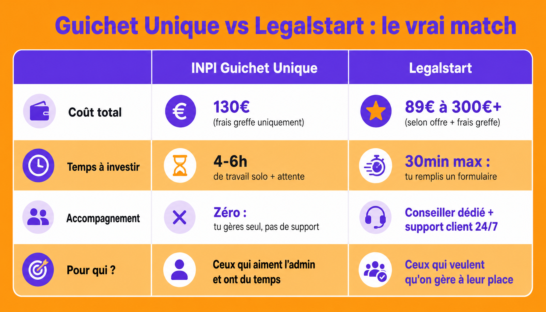 Comparaison INPI Guichet Unique ou Legalstart : coûts, délais, accompagnement et facilité d'utilisation