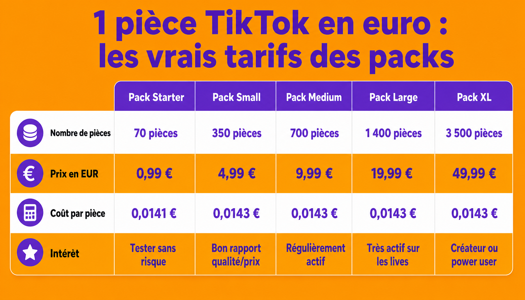 Comparaison des packs de pièces TikTok en euro avec prix réels et coût par pièce