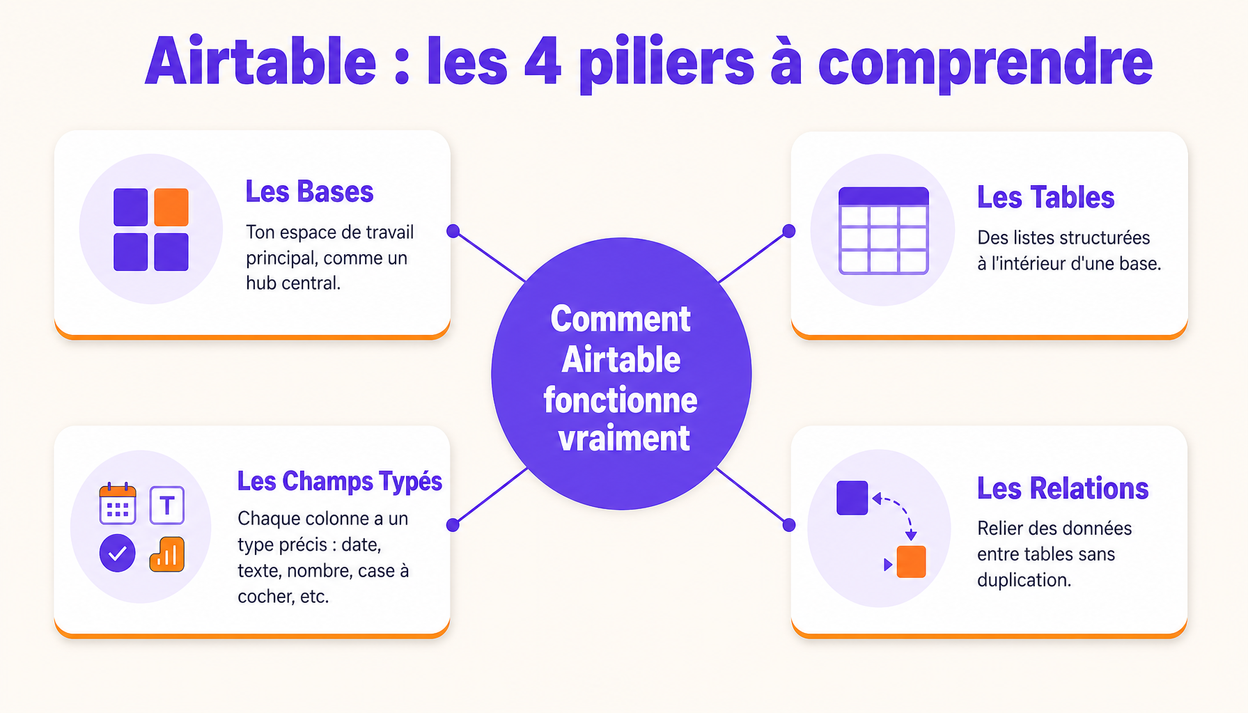 Infographie Airtable : décomposition des 4 concepts clés pour débuter avec la base de données visuelle