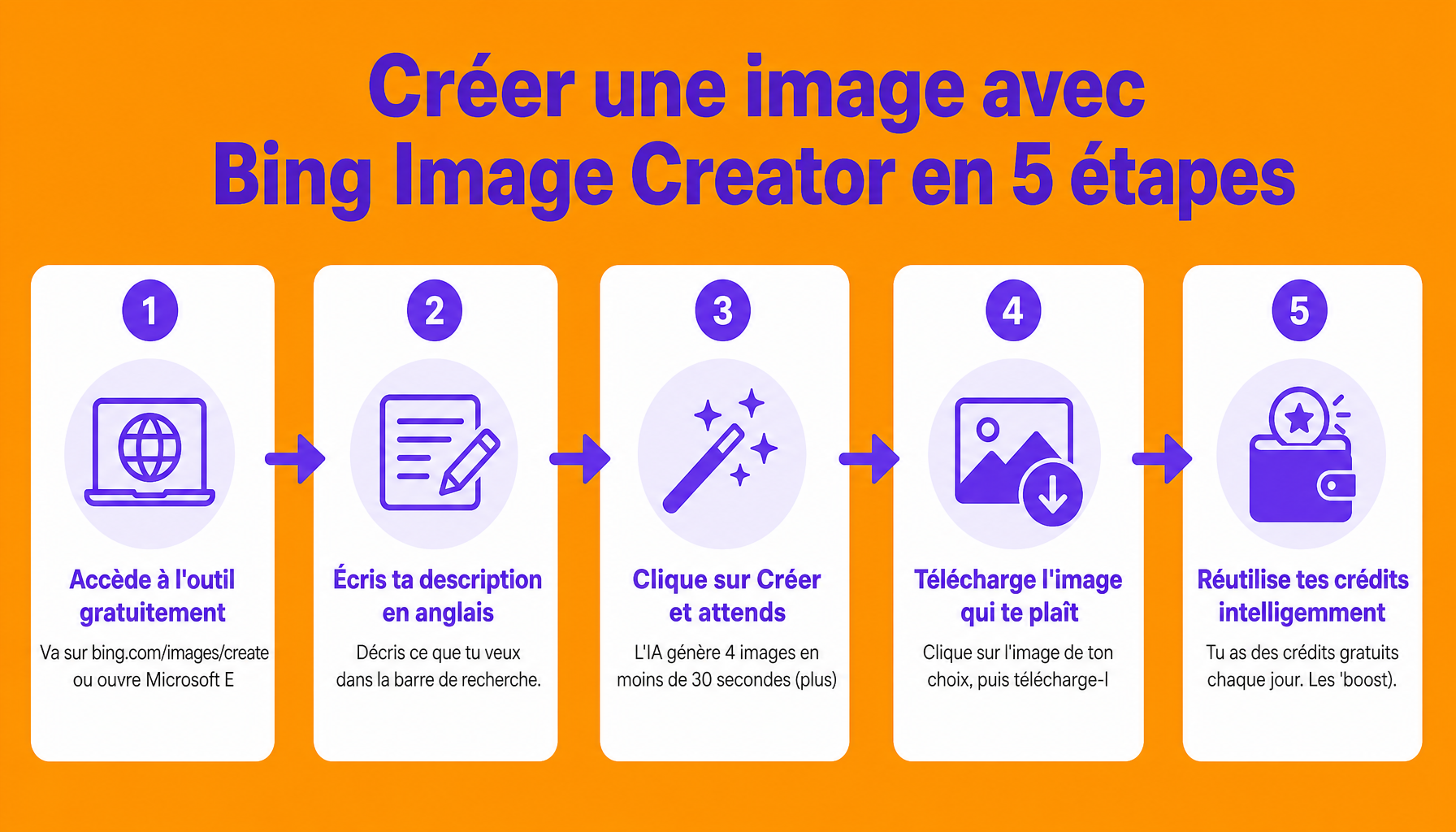 Guide étapes pour utiliser Bing Image Creator, outil IA Microsoft gratuit de génération d'images
