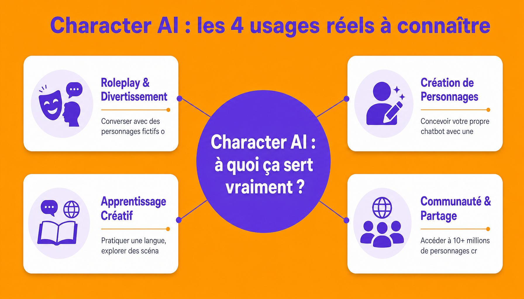 Infographie Character AI : décomposition des 4 usages principaux du chatbot de personnages IA pour débutants