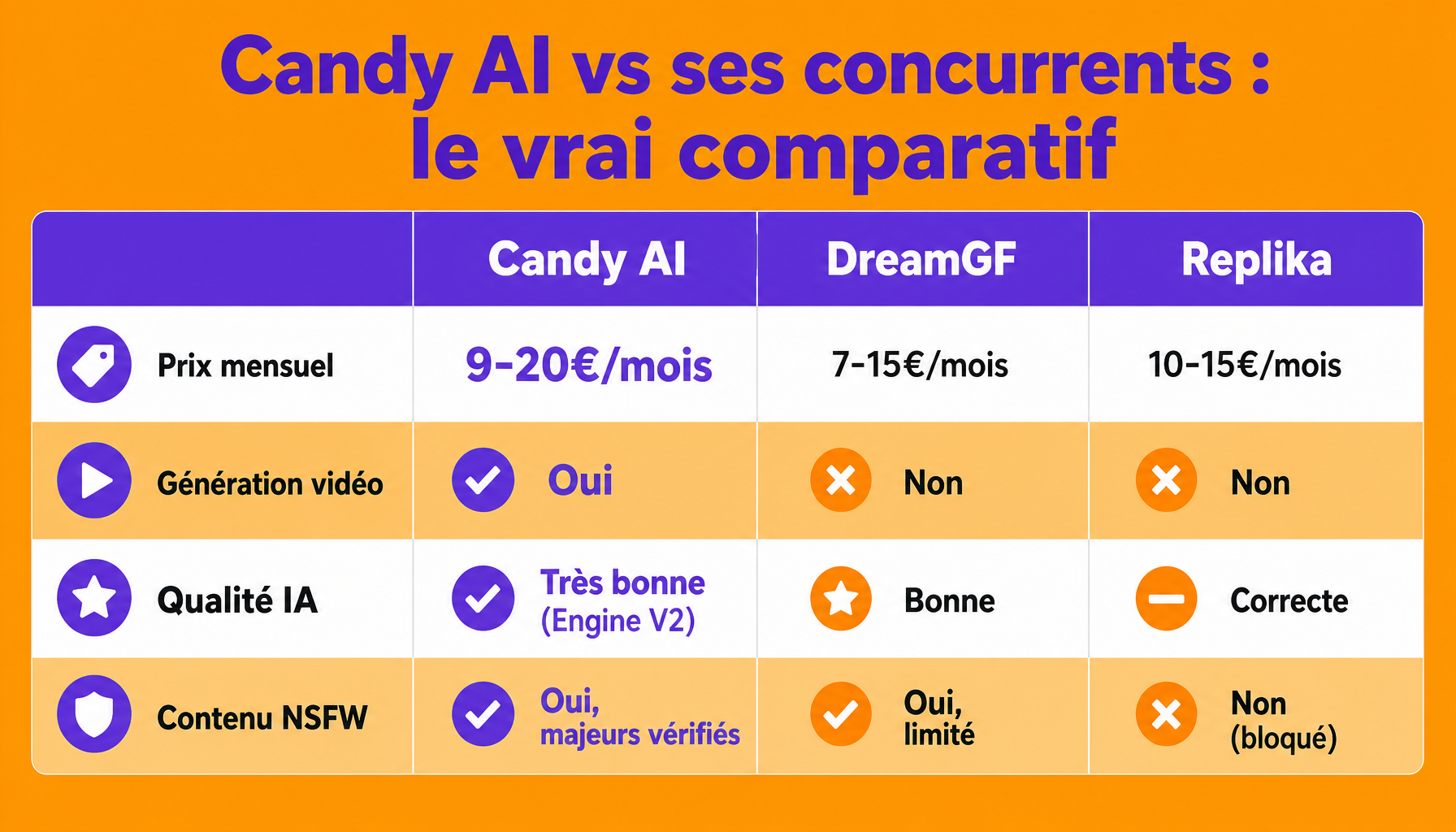 Comparaison Candy AI avec DreamGF et Replika : prix, fonctionnalités, qualité IA et contenu adulte