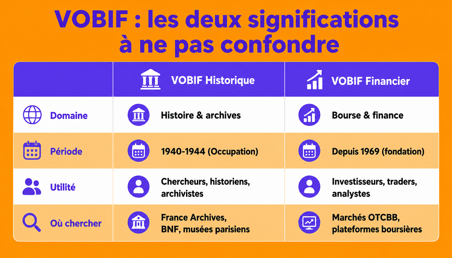Comparaison des deux significations de VOBIF : historique vs finance