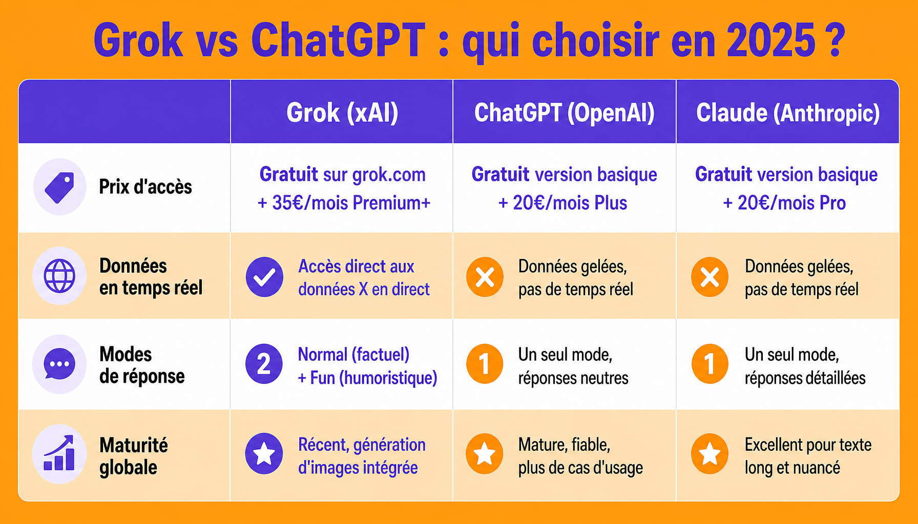 Comparatif Grok et ChatGPT : prix, fonctionnalités, accès temps réel et modes de réponse