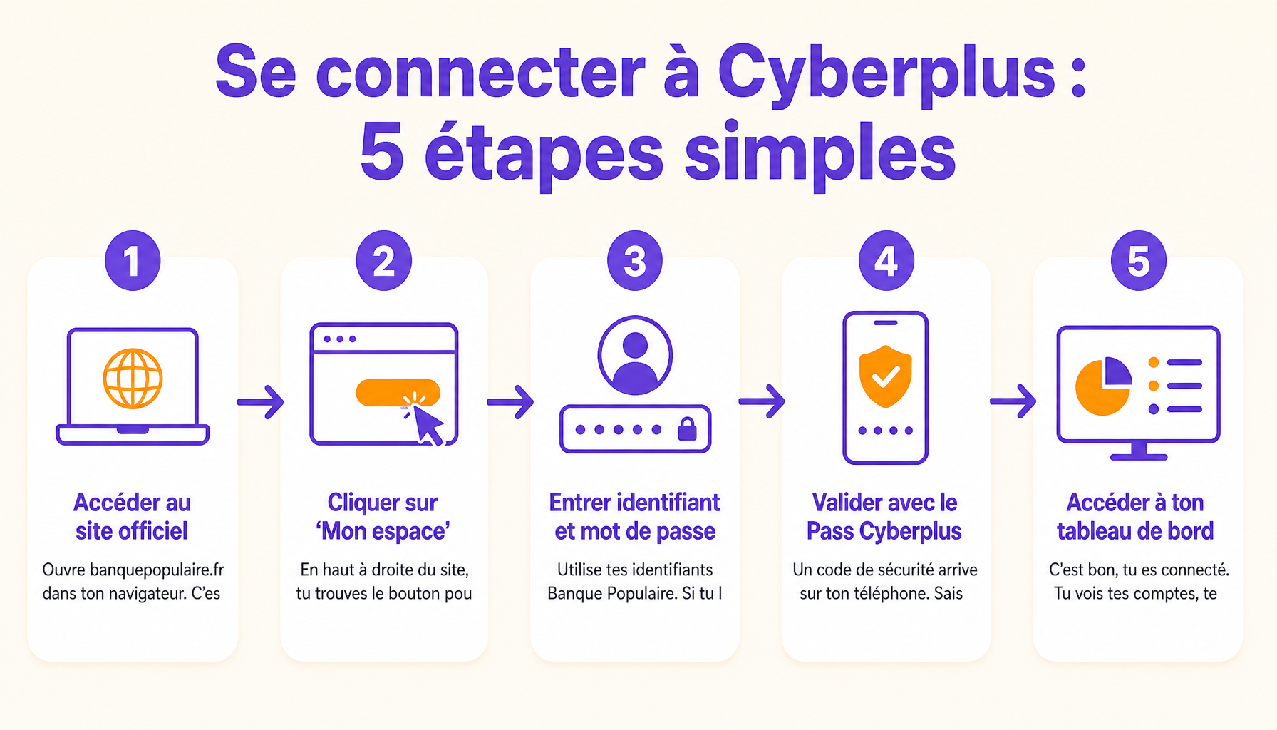 Guide étapes connexion Cyberplus Banque Populaire pour débutants, accès compte en ligne sécurisé