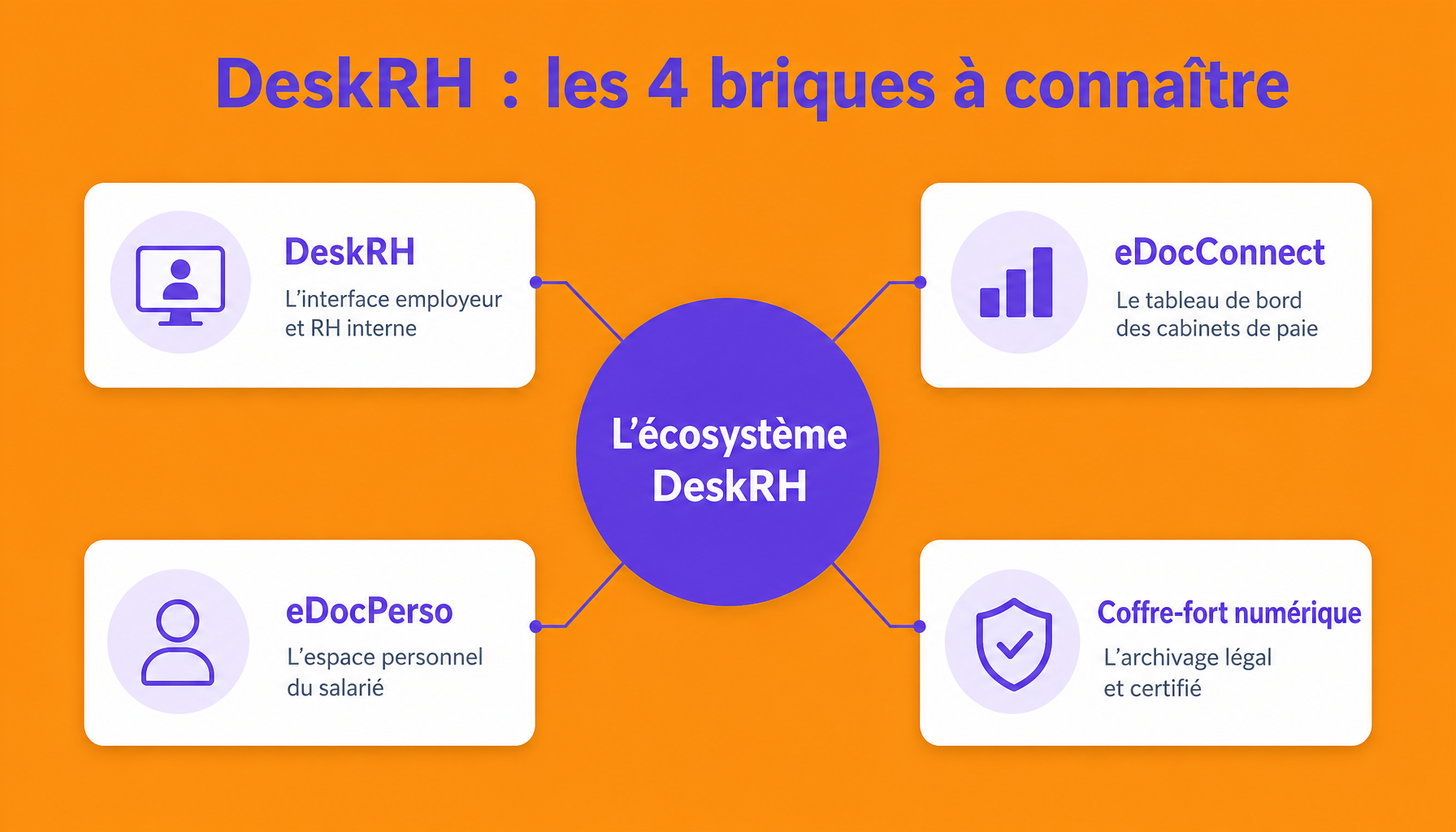 Infographie DeskRH : décomposition des 4 briques principales de la plateforme de gestion RH numérisée