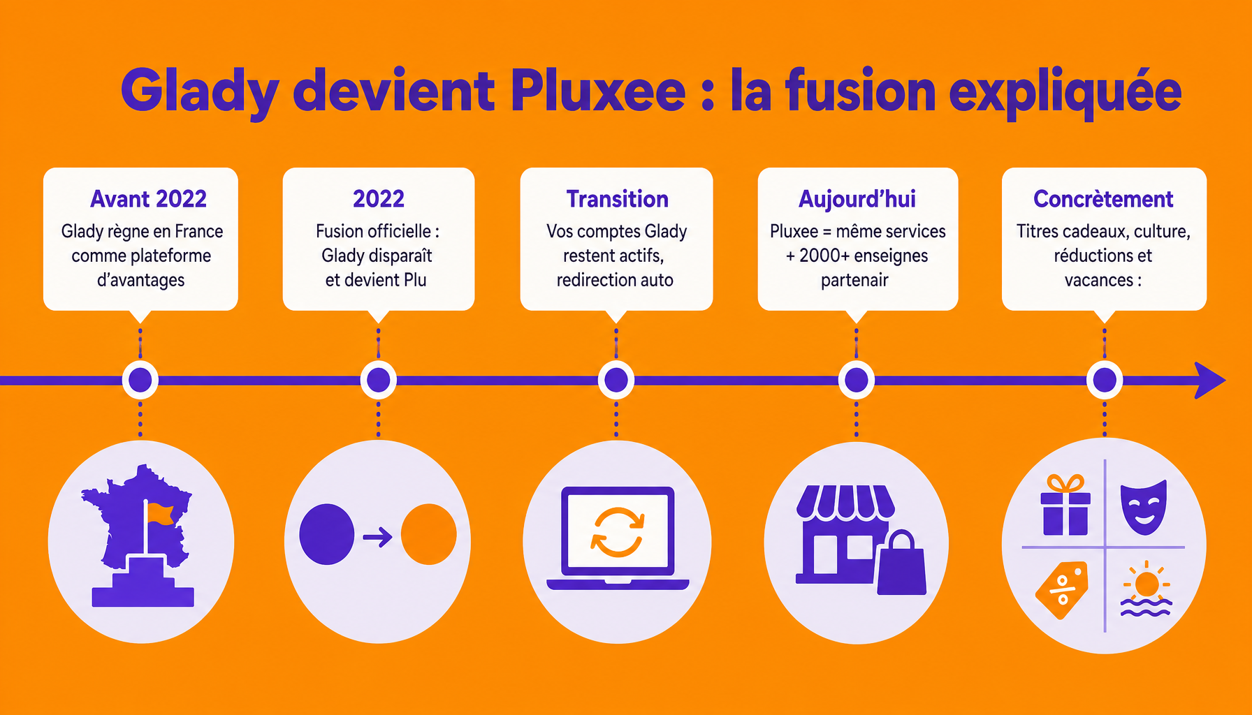 Frise chronologique de la fusion Glady vers Pluxee : 2022 fusion officielle, plateforme avantages salariés, 2000+ enseignes partenaires