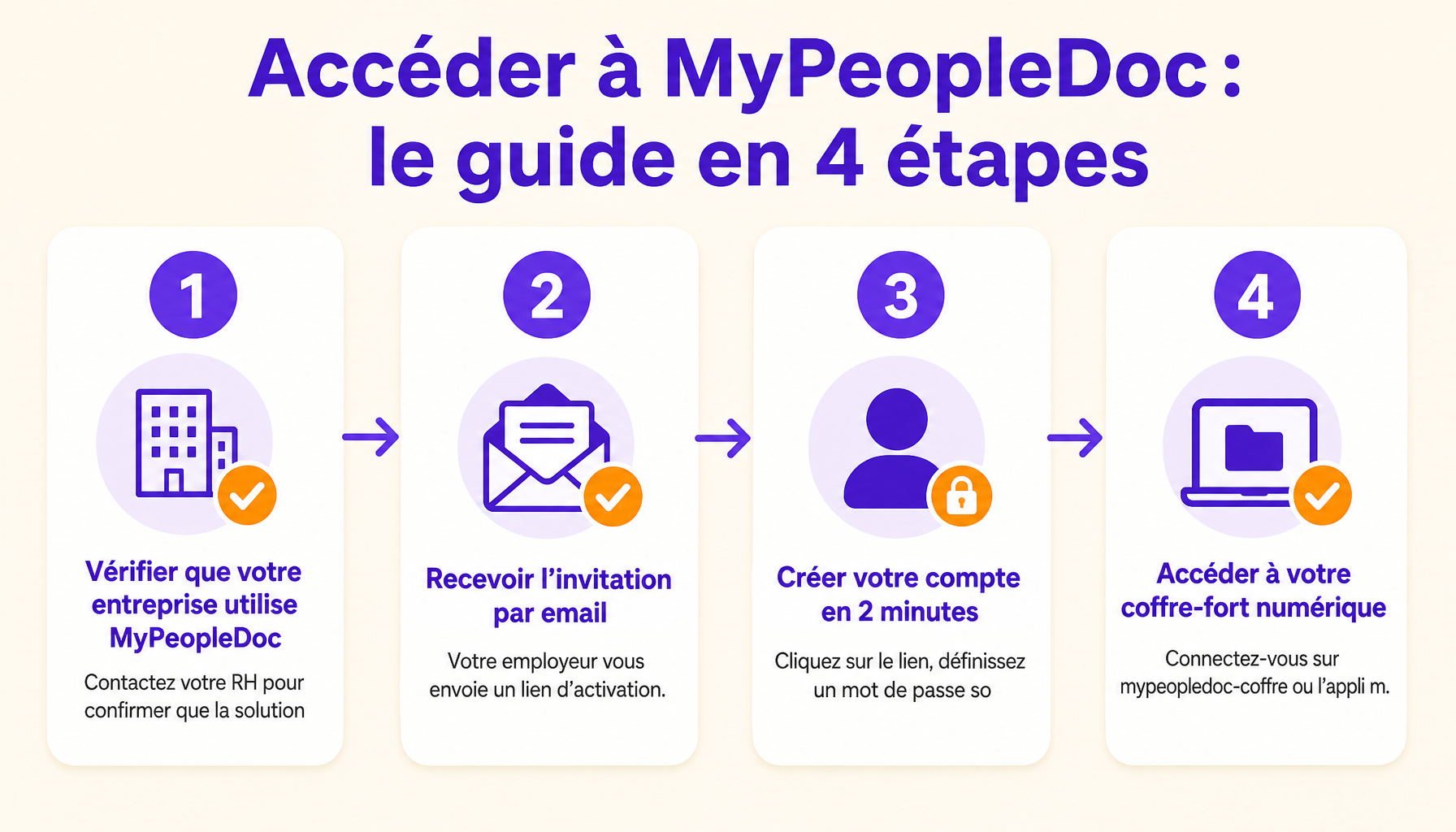 Guide d'accès à MyPeopleDoc : invitation email, création compte, connexion, récupération documents RH
