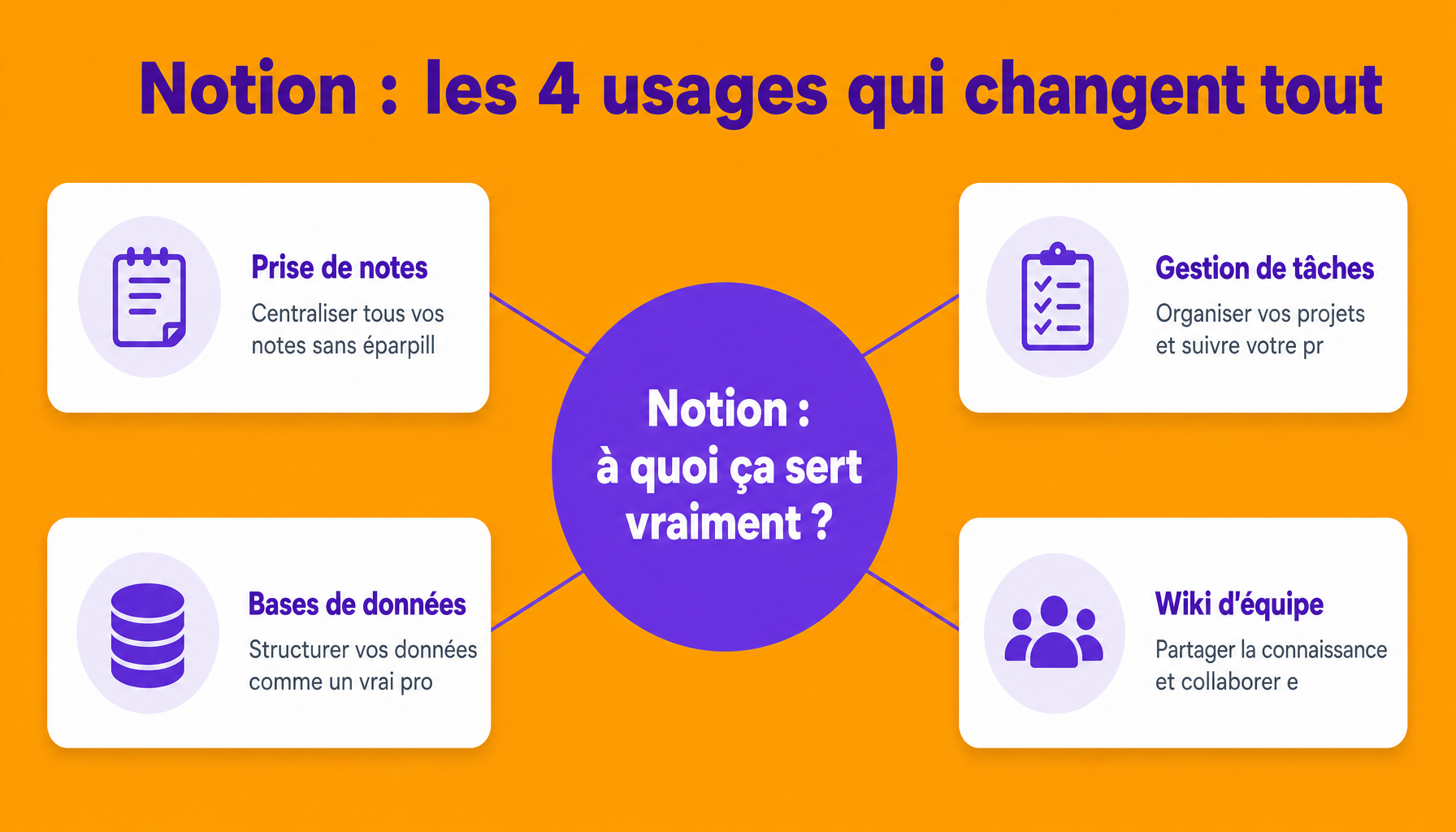 Infographie montrant les 4 catégories principales de Notion : notes, bases de données, gestion de tâches et wikis d'équipe pour débutants