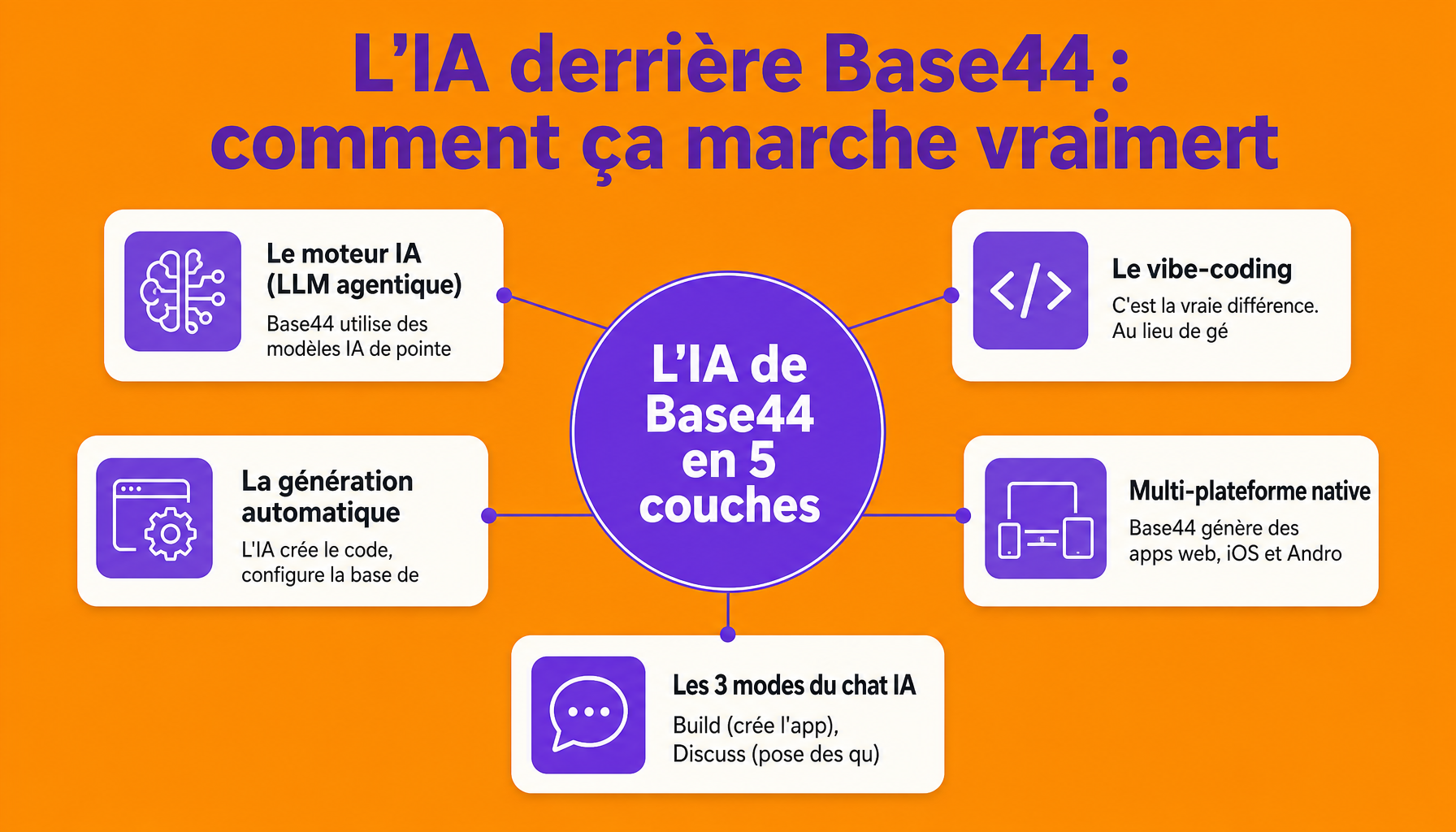 Infographie expliquant quelle IA derrière Base44 : vibe-coding agentique, LLM, génération code complet frontend-backend-BDD