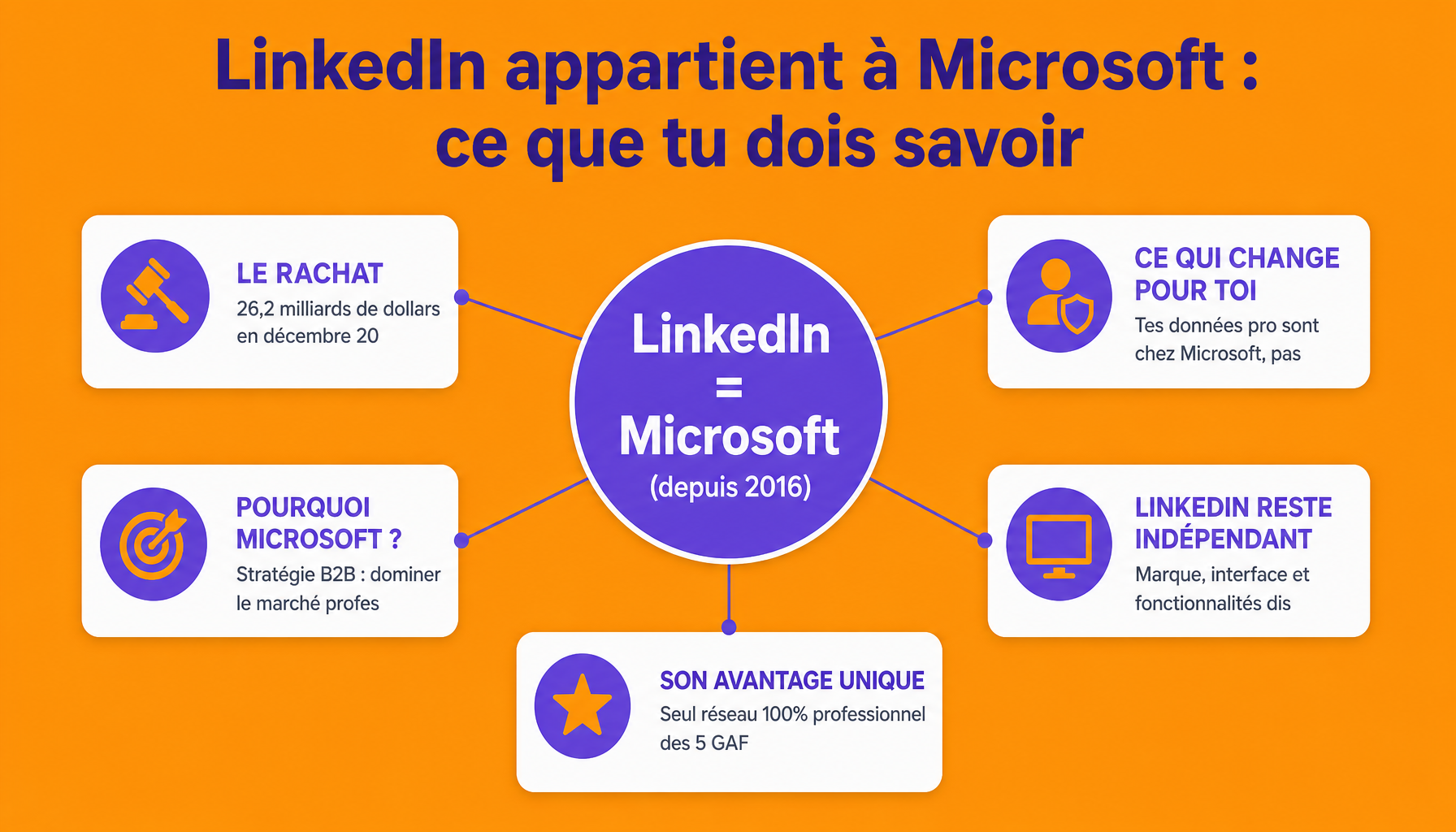 Infographie : à quel GAFAM appartient LinkedIn - Microsoft et ses implications pour les utilisateurs