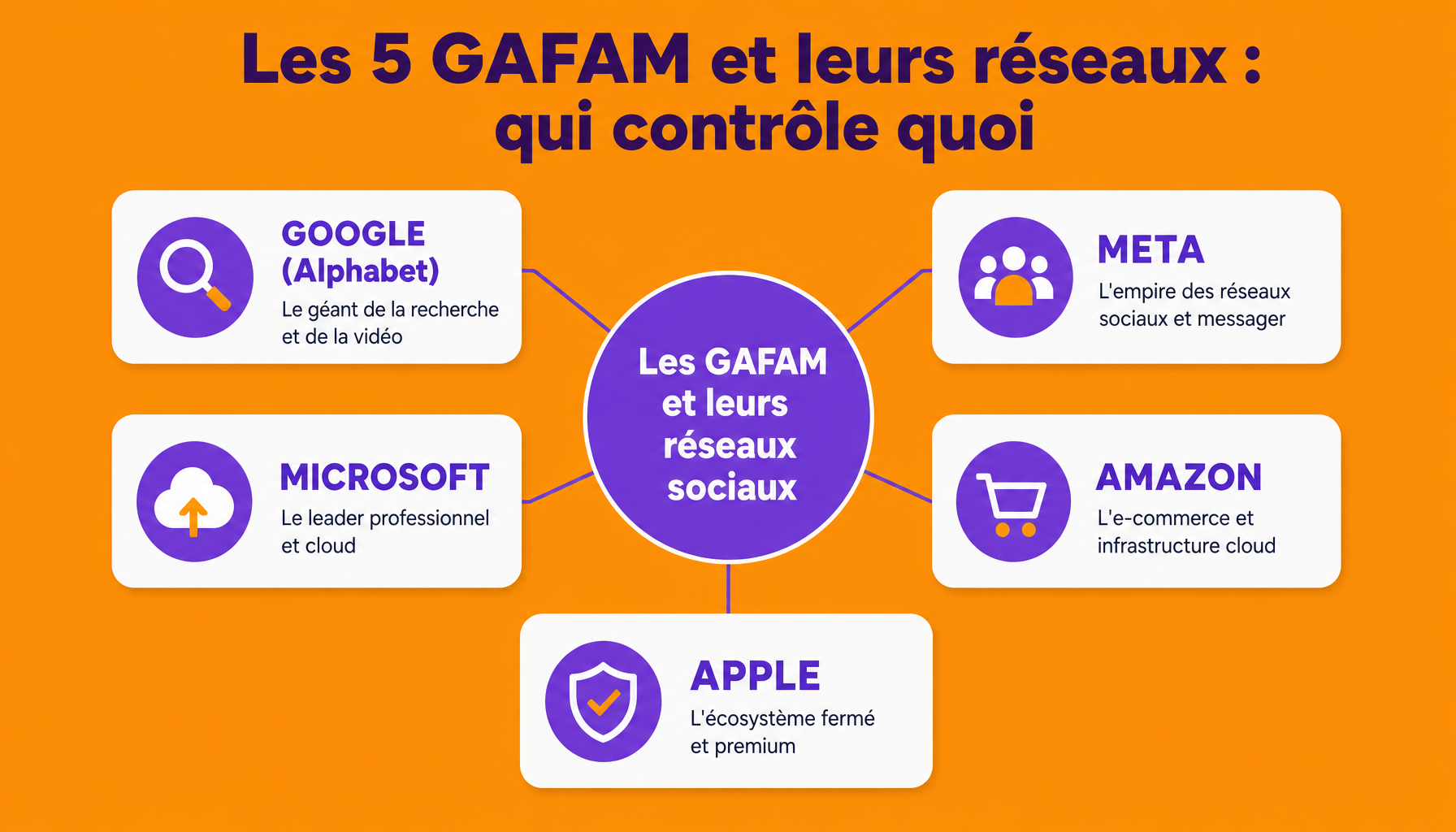 Infographie montrant à quel GAFAM YouTube appartient et les réseaux sociaux contrôlés par Google, Meta, Microsoft, Apple et Amazon