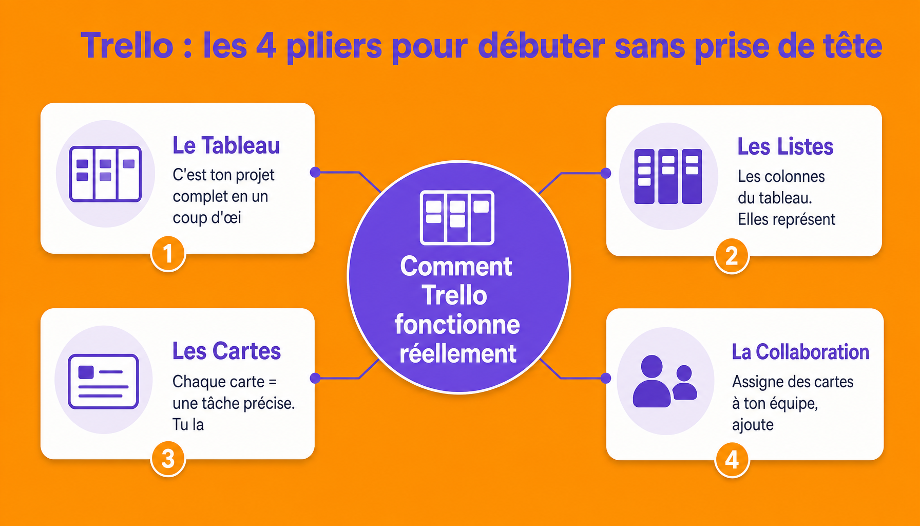 Infographie Trello : décomposition des 4 éléments clés (tableau, listes, cartes, collaborateurs) pour débuter simplement