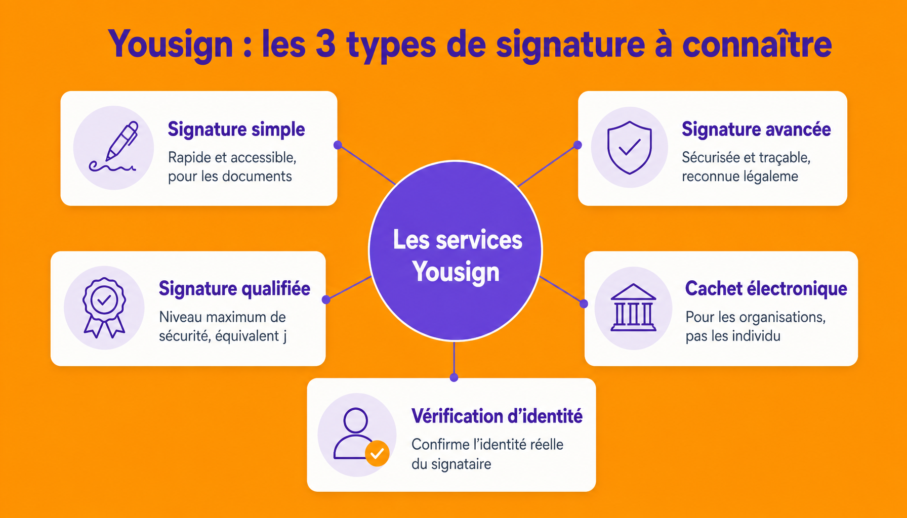 Les 3 niveaux de signature électronique Yousign expliqués pour débutants