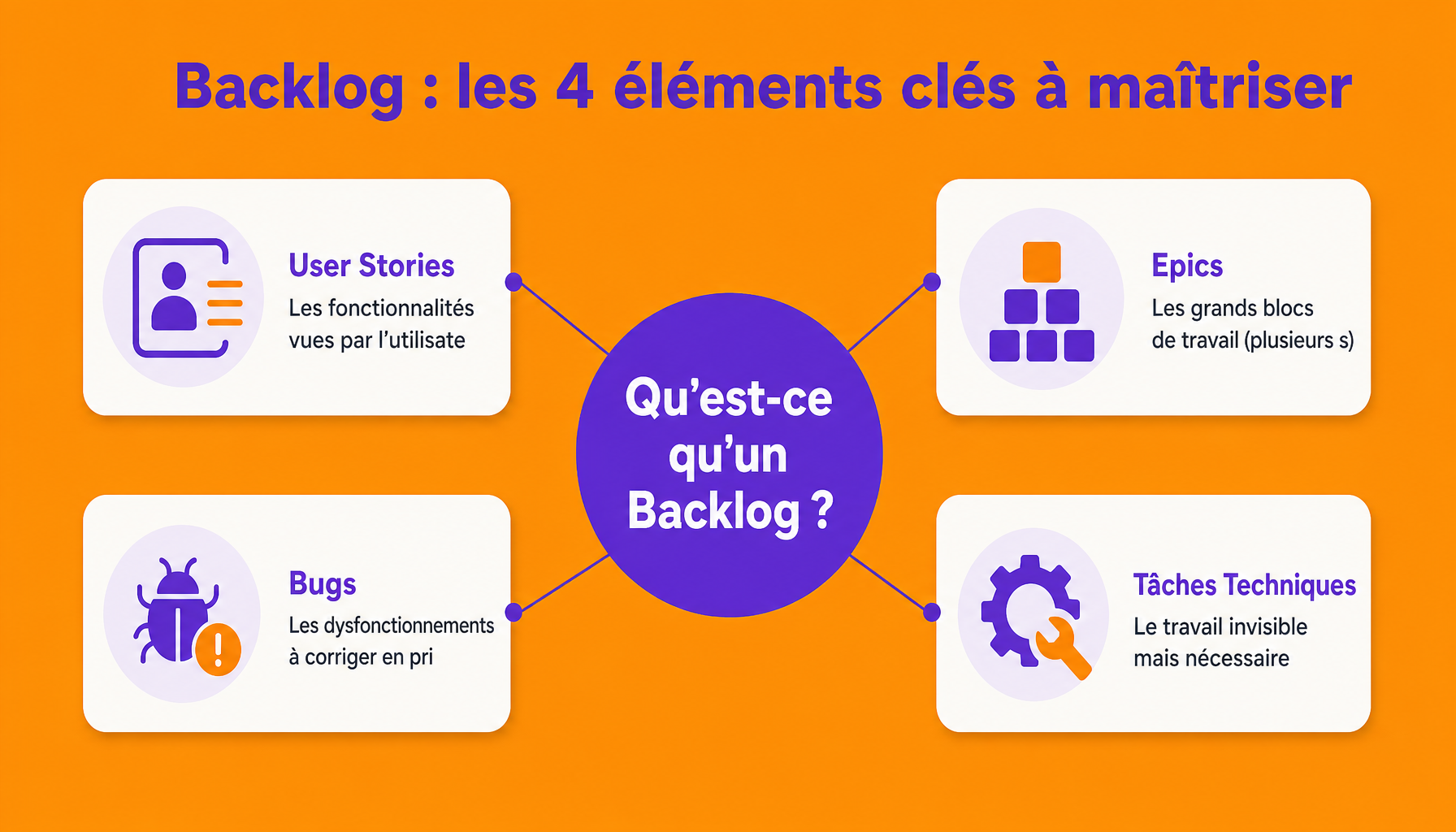 Infographie backlog : décomposition des 4 composants essentiels (user stories, epics, bugs, tâches techniques)