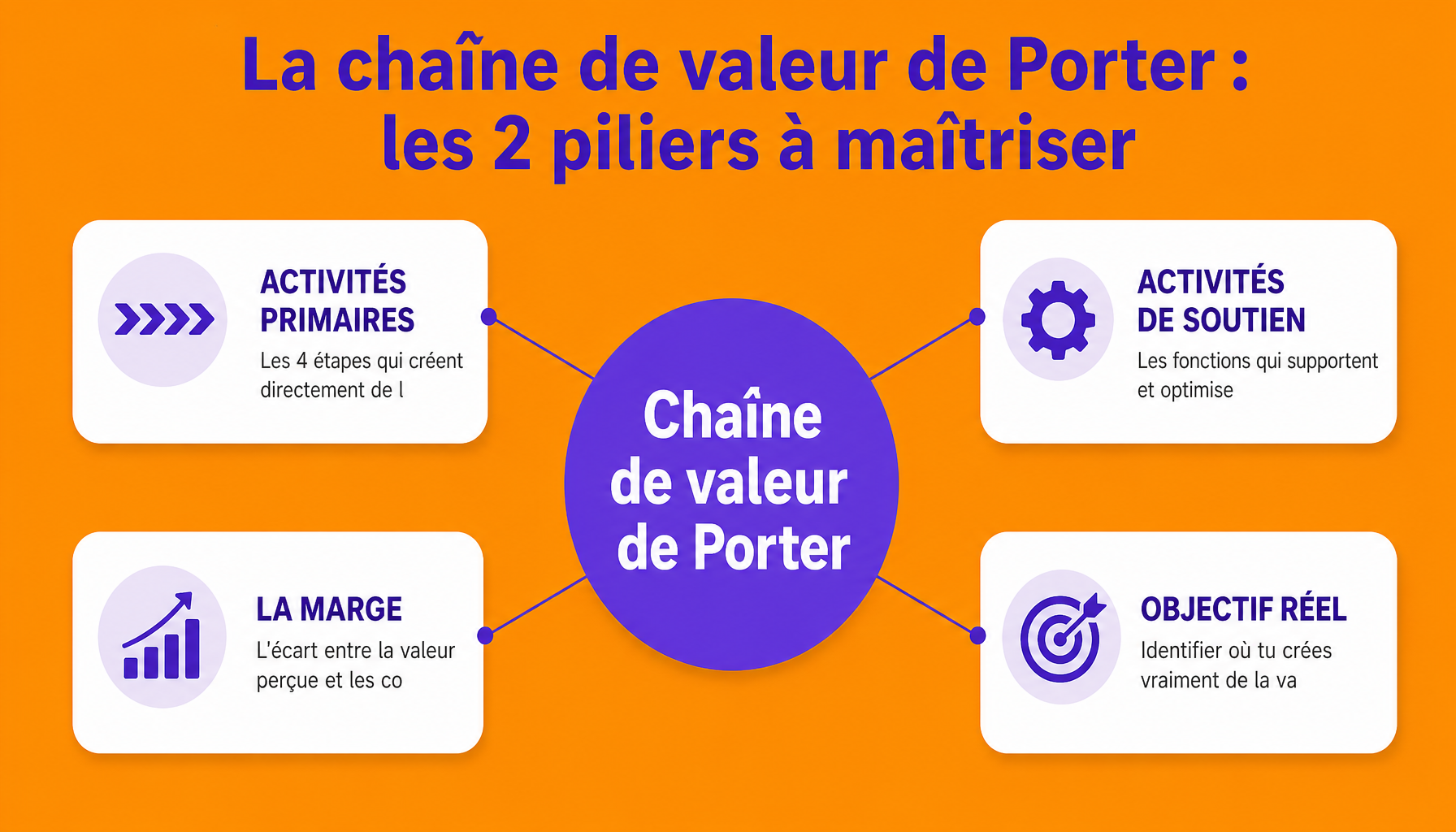 Infographie décomposition chaîne de valeur de Porter : activités primaires et de soutien pour créer un avantage concurrentiel