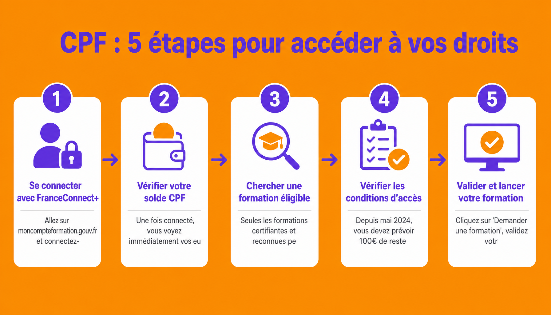 Guide pratique compte CPF : comment accéder à Mon Compte Formation et utiliser vos euros de formation