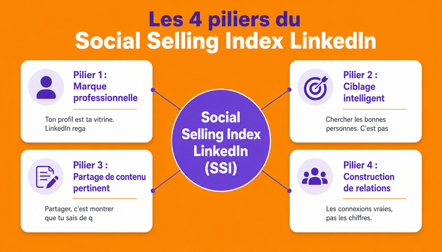 Infographie décomposant les 4 piliers du social selling index linkedin : marque, ciblage, contenu, relations