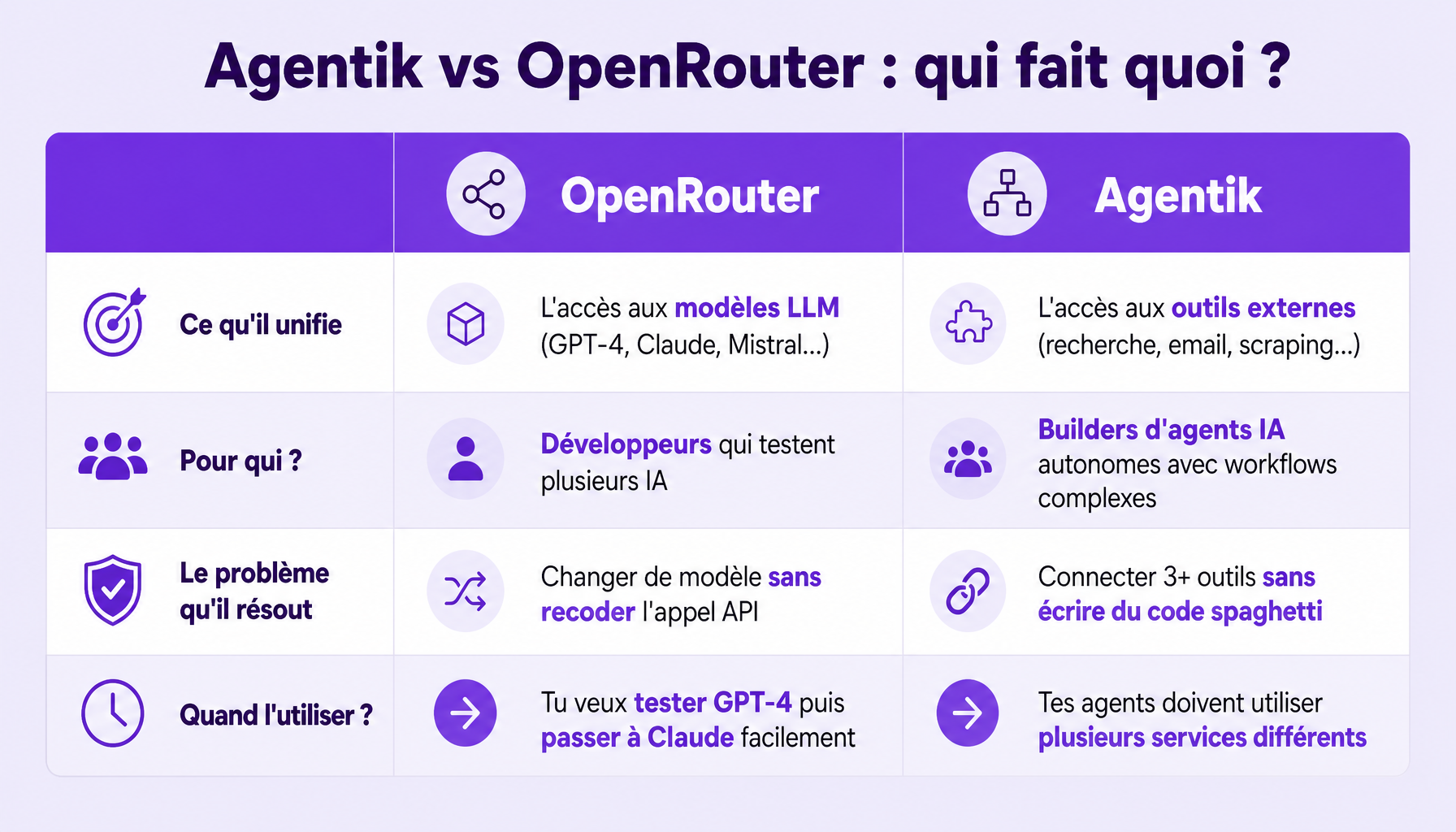 Comparaison Agentik OpenRouter : Agentik L'OpenRouter des outils pour agents IA expliqué
