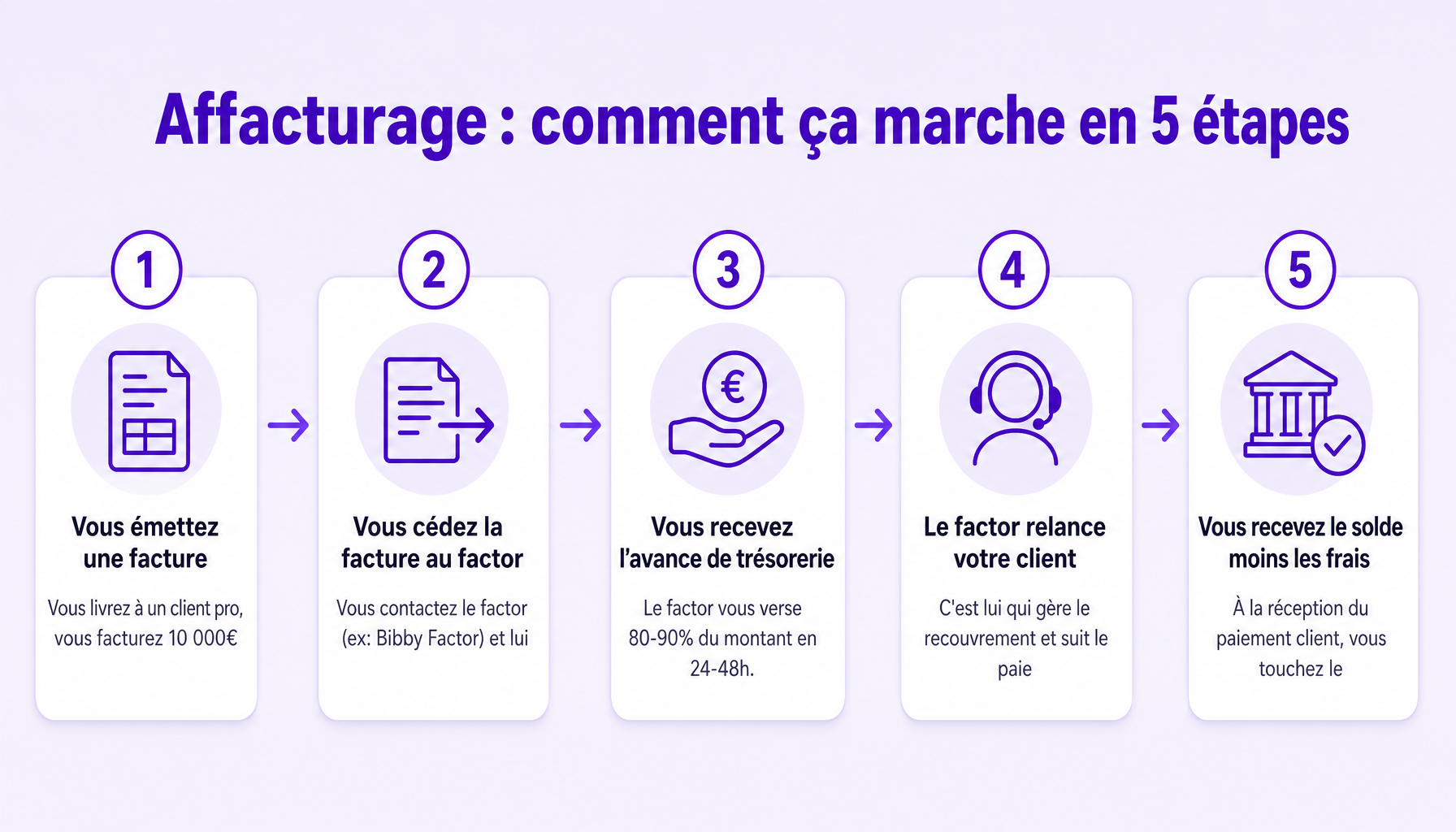 Financement court terme : en quoi consiste l'affacturage ? Les 5 étapes du processus d'affacturage expliquées simplement